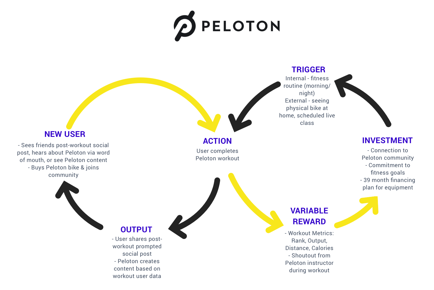 Peloton's acquisition Loop & Hook Model Growth Strategy