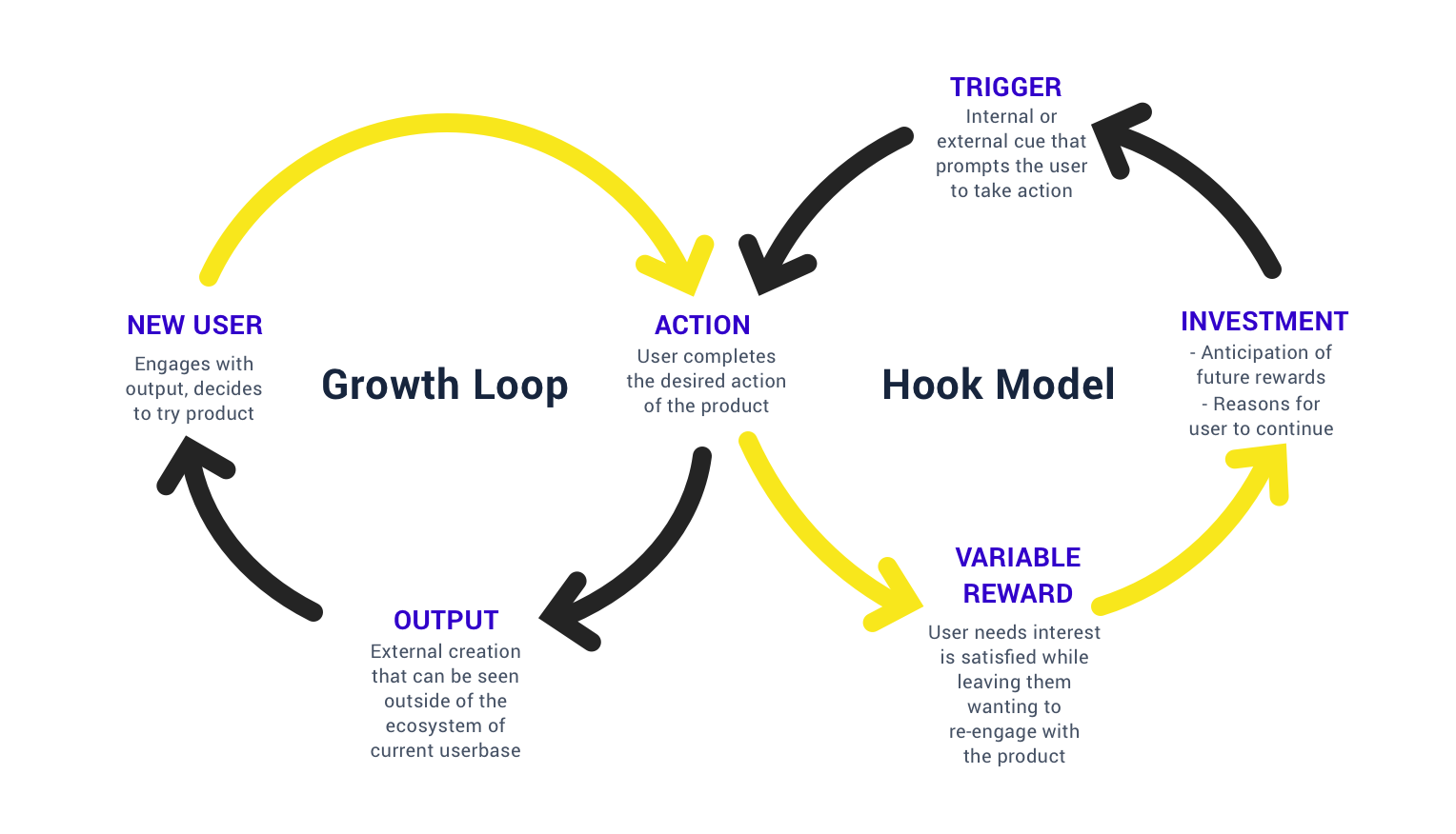 the difference between acquisition loops and the hook mdoel