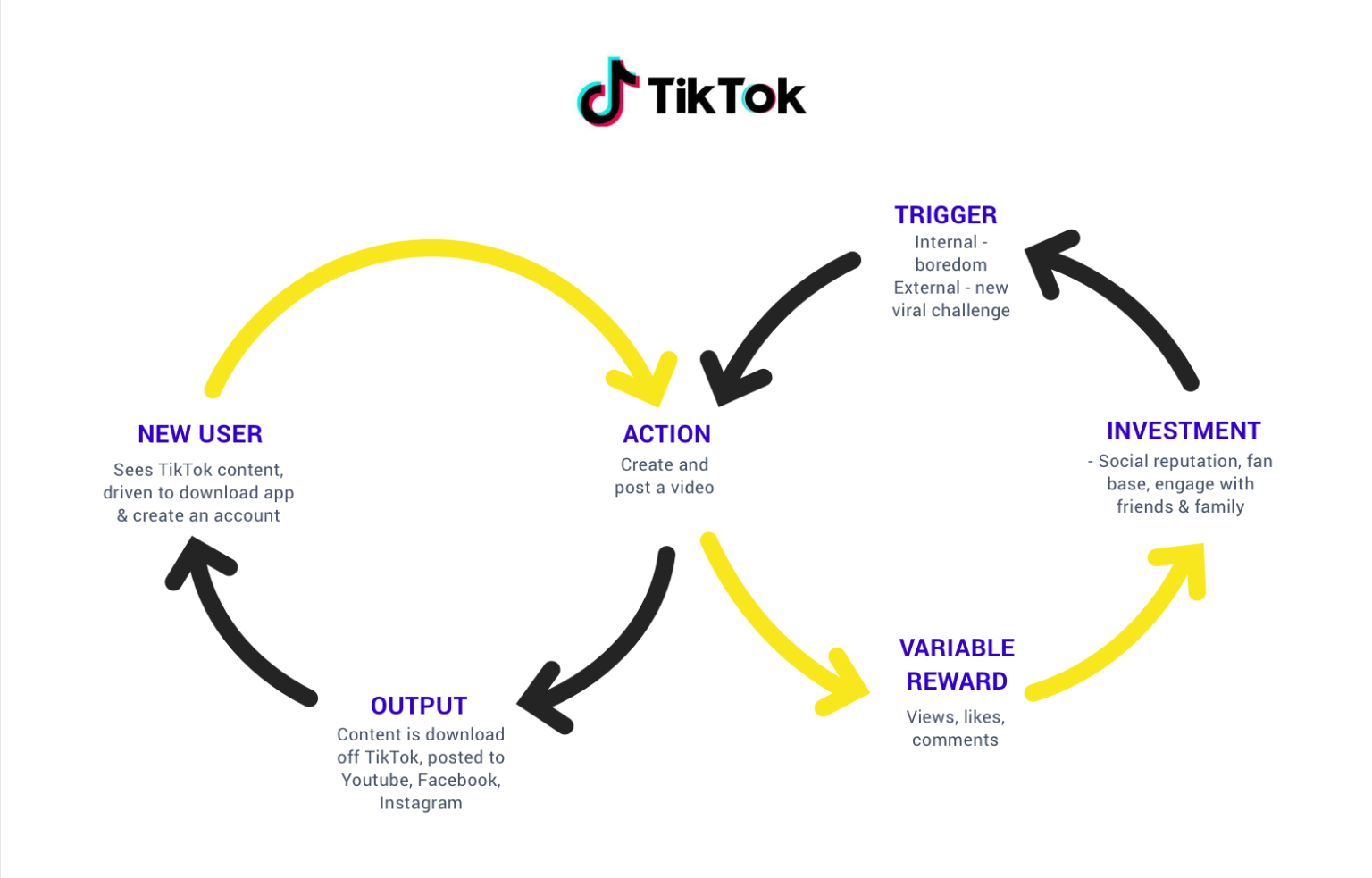 Growth build. Growth-маркетолог. Growth loop. Модель loop. CX loop модель маркетинг.