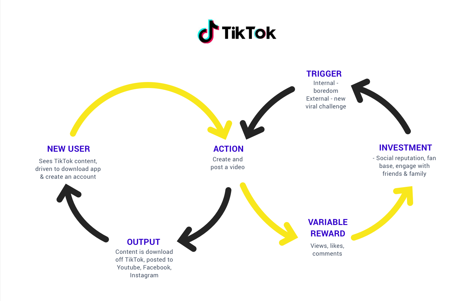how TikTok uses both hook models & acquisition loops in their strategy