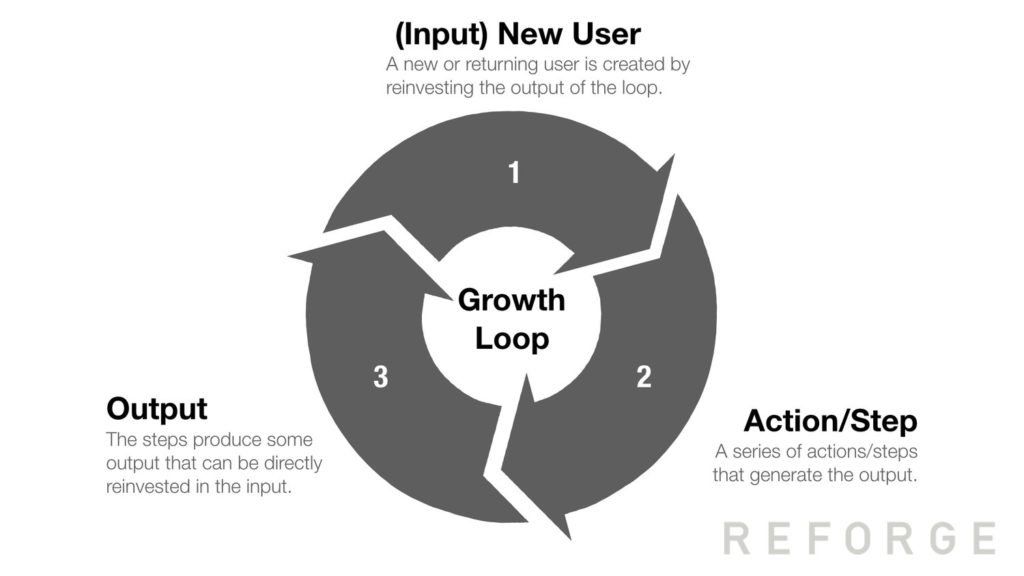 how growth loops work