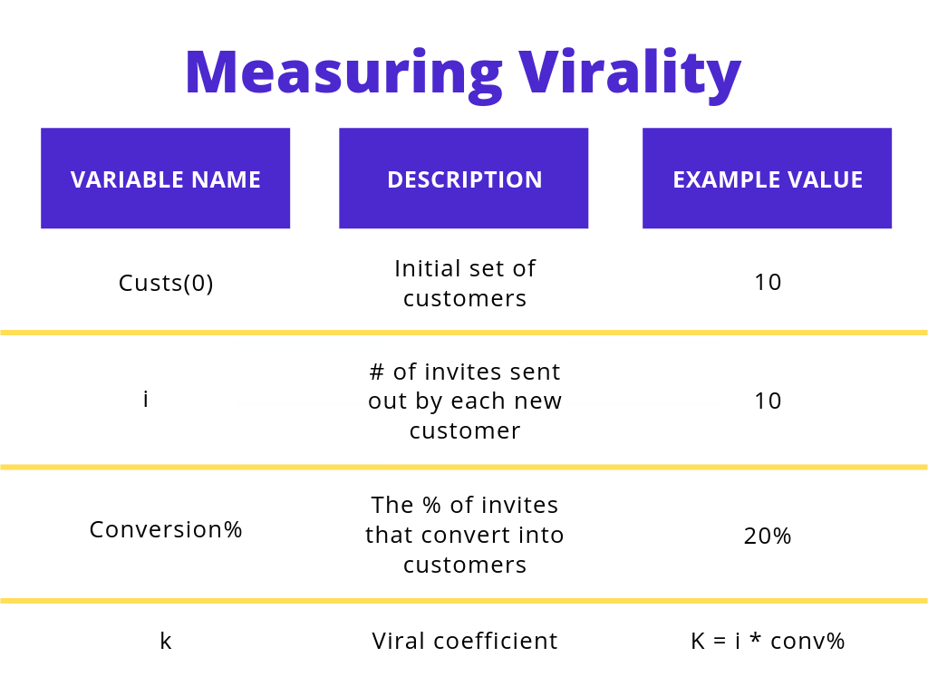 Measuring Virality Chart