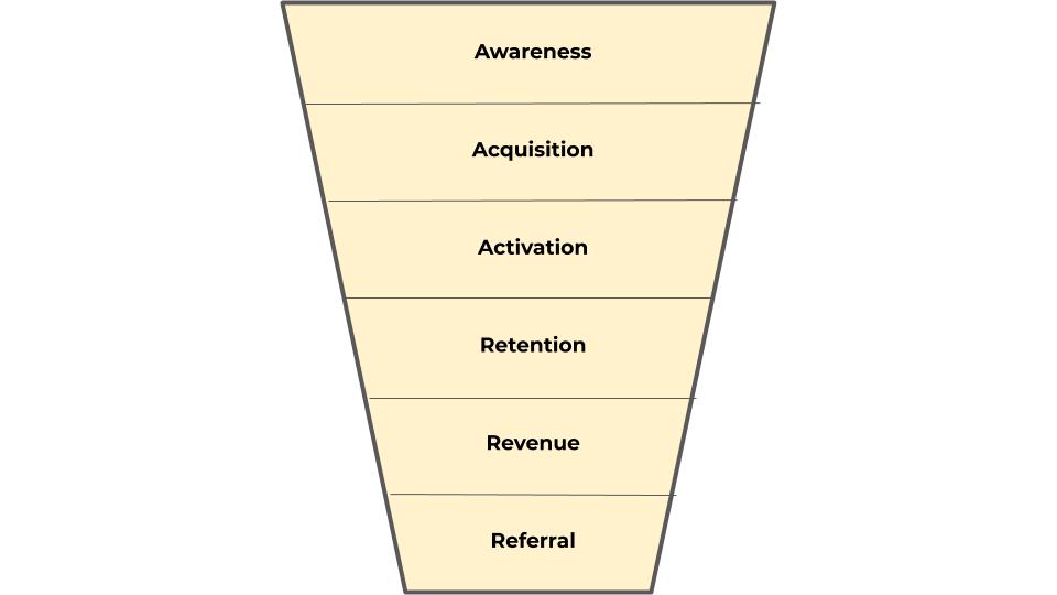 how the traditional funnel works