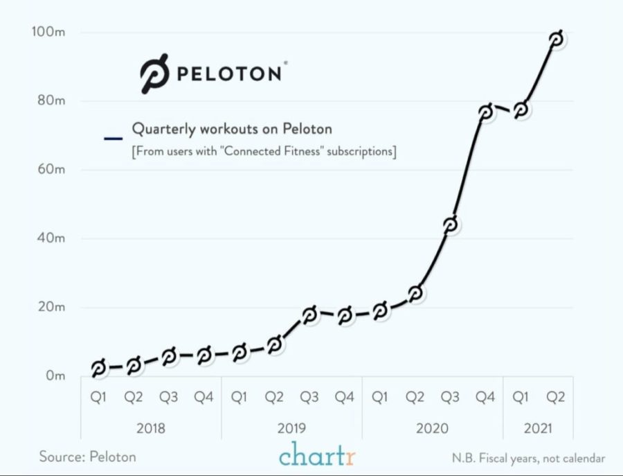 Peloton Marketing Strategy Uncovering Key Lessons For Rapid Growth