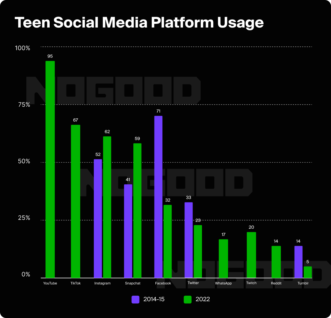 Bar graph showing social platform usage amongst US teenagers.