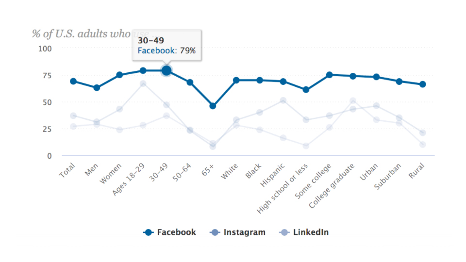 Graph Showing Social Media Users by Age