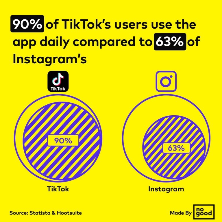 9 TikTok Stats You Need To Know In 2020 | NoGood