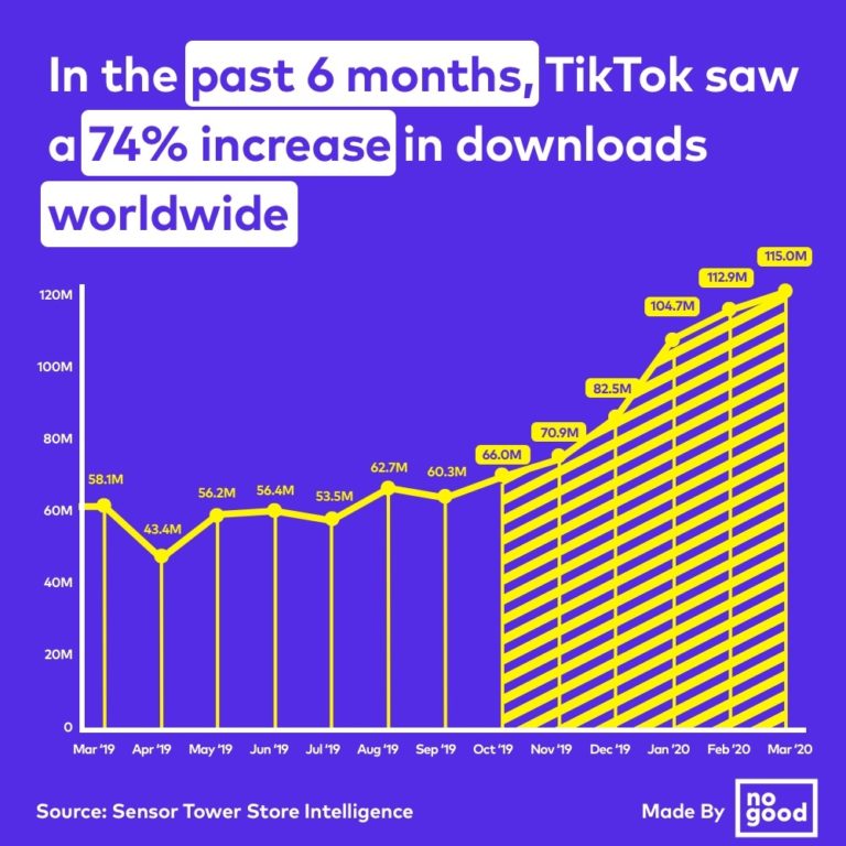 9 TikTok Stats You Need To Know In 2020 NoGood