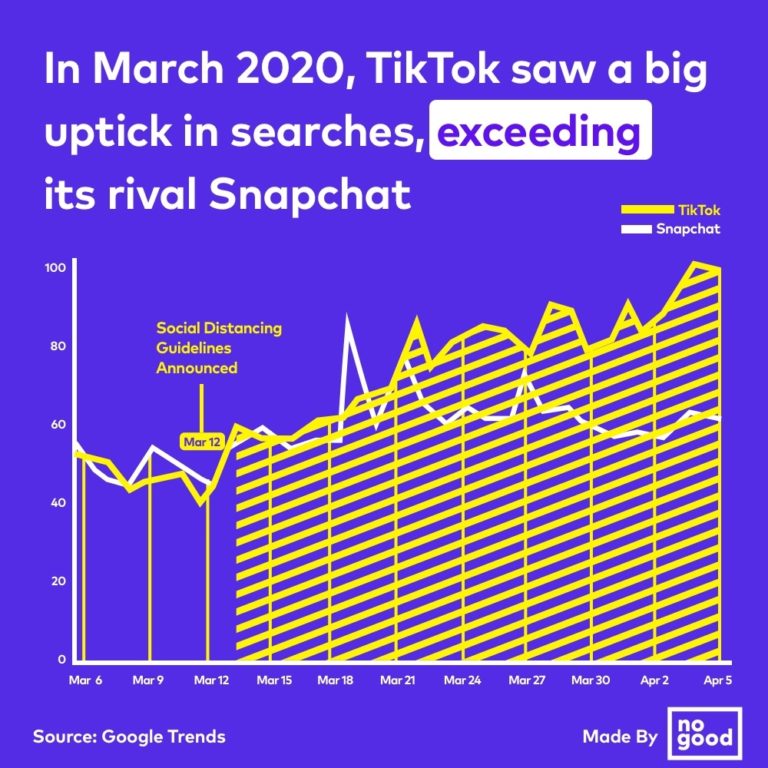 9 TikTok Stats You Need To Know In 2020 | NoGood