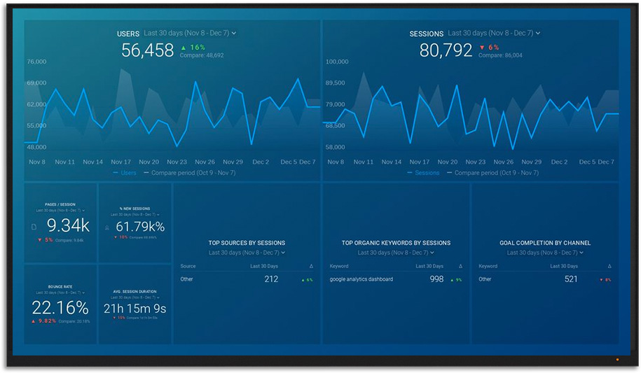 marketing dashboard display of platform databox