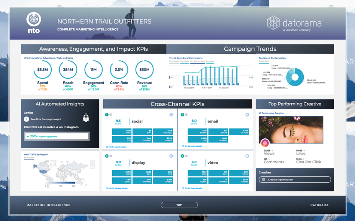 marketing dashboard display of platform datorama