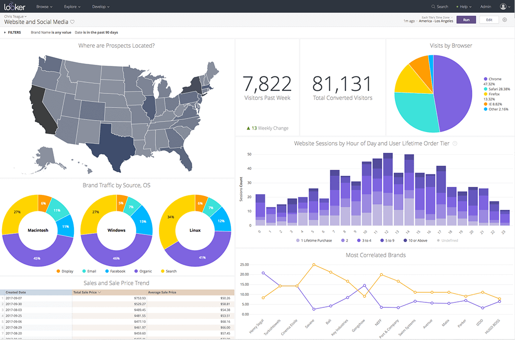 marketing dashboard display of platform looker
