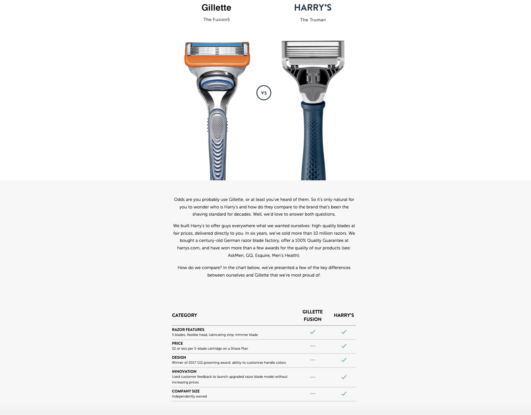Landing page on Harry’s website showcasing differences between Gillette brand and Harry’s razors
