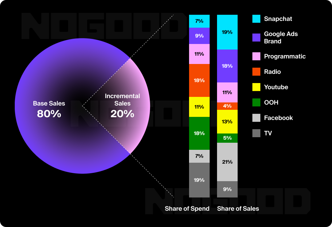 Marketing mix modeling chart showcasing attribution model selection process.
