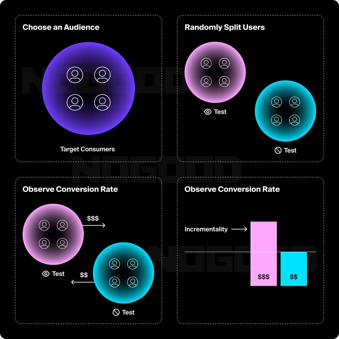Graphic displaying incrementality testing for maximum performance.