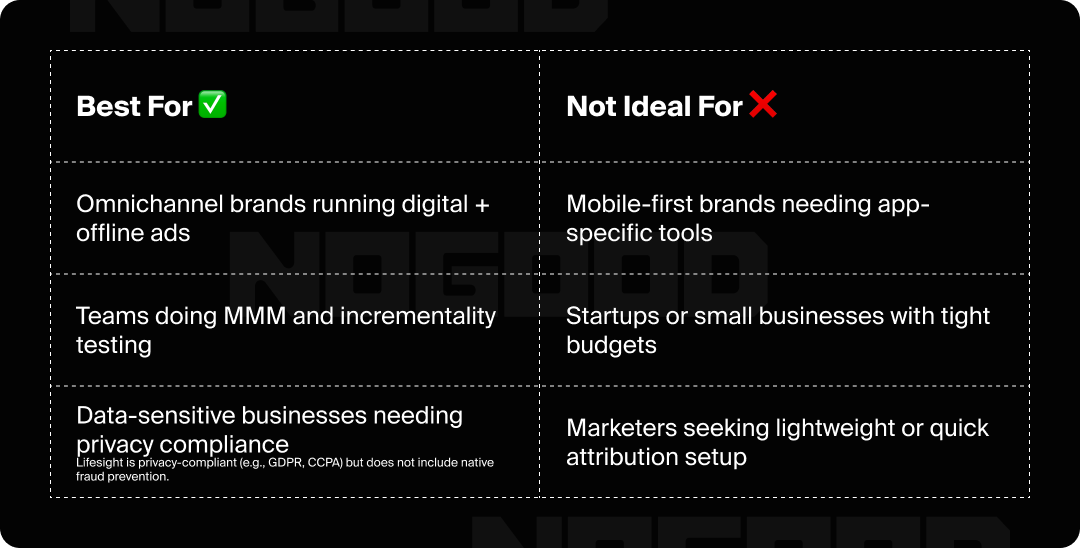 Graphic showing use cases that Lifesight is ideal for.