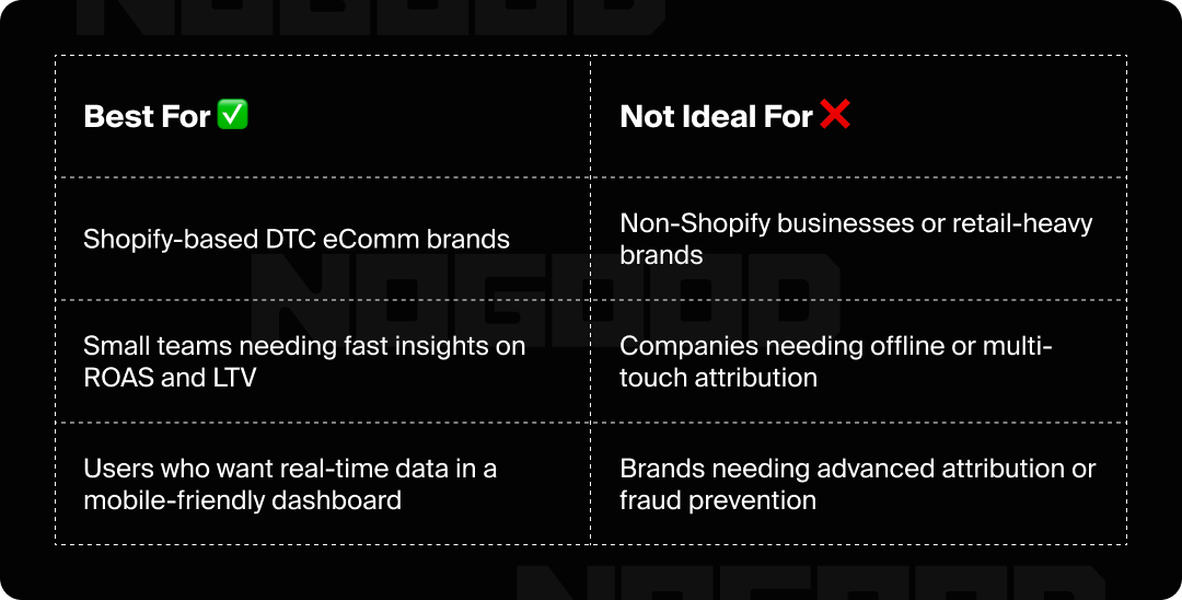 Graphic showing use cases that Triple Whale is ideal for.