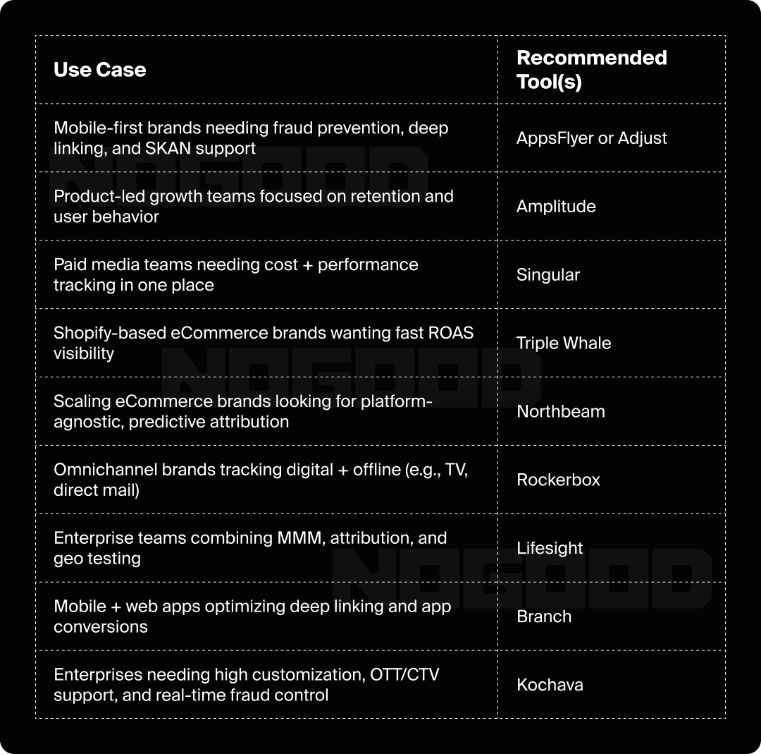 Chart of recommended marketing attribution tools based on general use cases.
