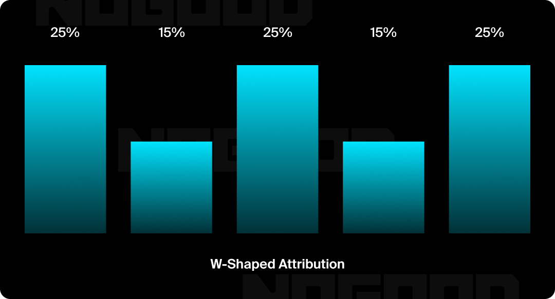 Bar chart showcasing a W-shaped attribution.