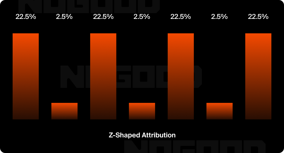 Bar graph showcasing a Z-shaped attribution.