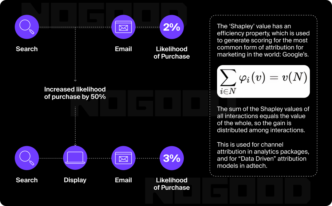 Graphic explaining the Shapley value as it relates to attribution.