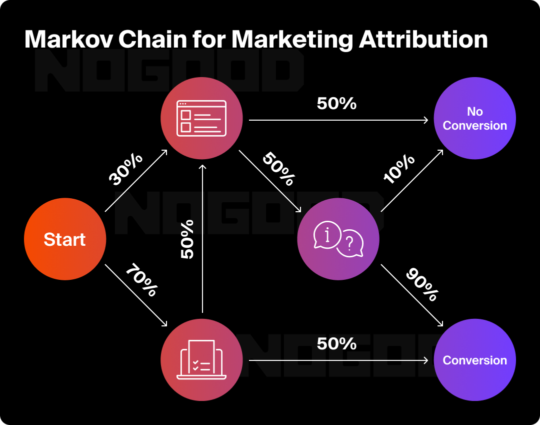 Graphic showing the Markov chain for marketing attribution.