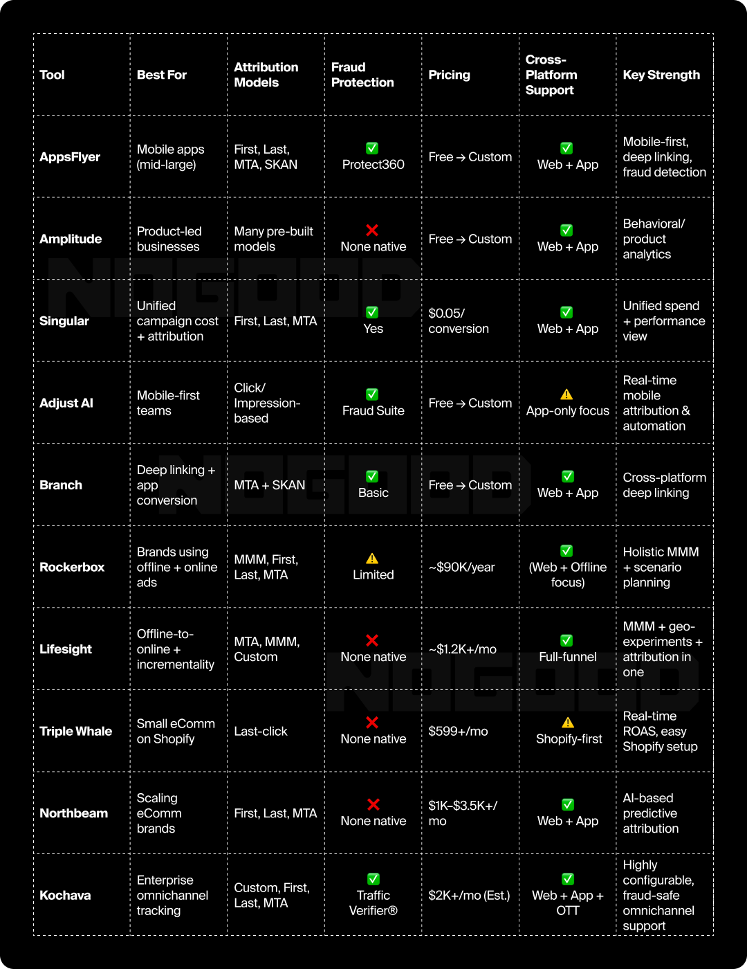 Chart showing the top 10 marketing attribution tools with features each offers.