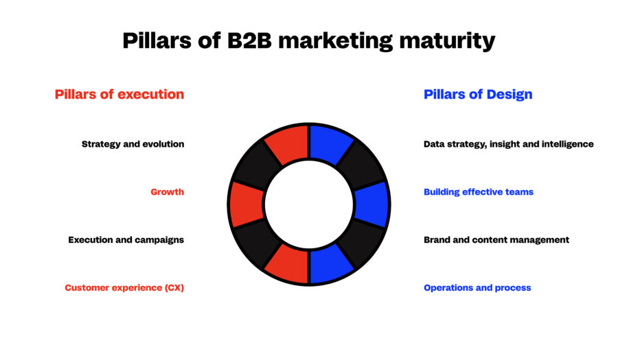 Tactics & Tools To Use In Your B2B SaaS Go-to-Market Strategy - NoGood