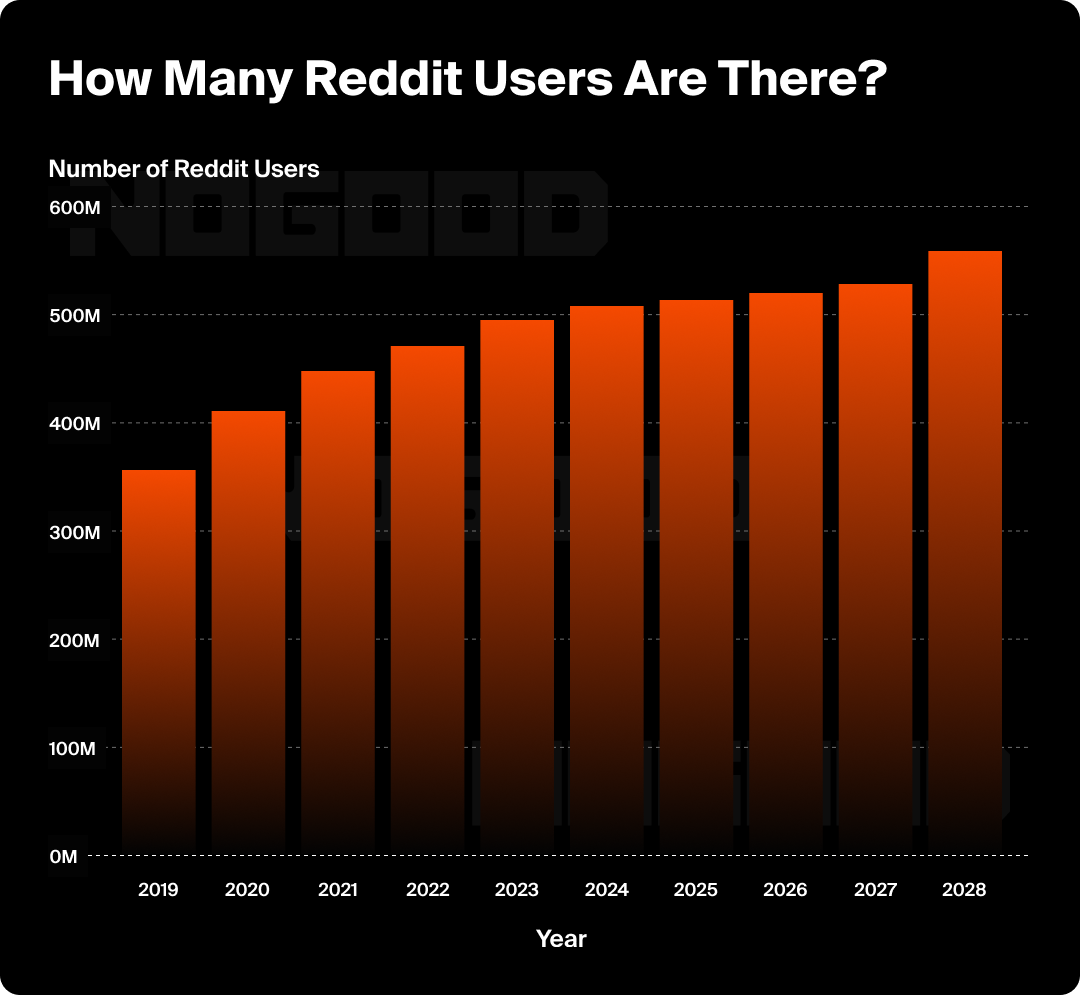Graph showing how many Reddit users there are over the years.