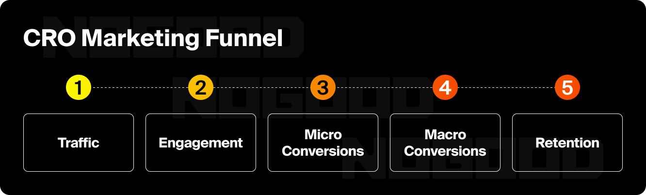 Graphic showing the 5-step CRO marketing funnel.