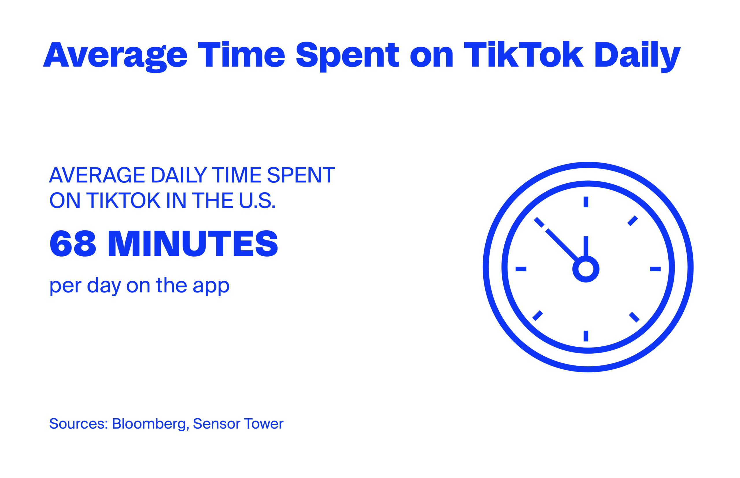 TikTok users in the United States spend an average of 68 minutes on the app per day.