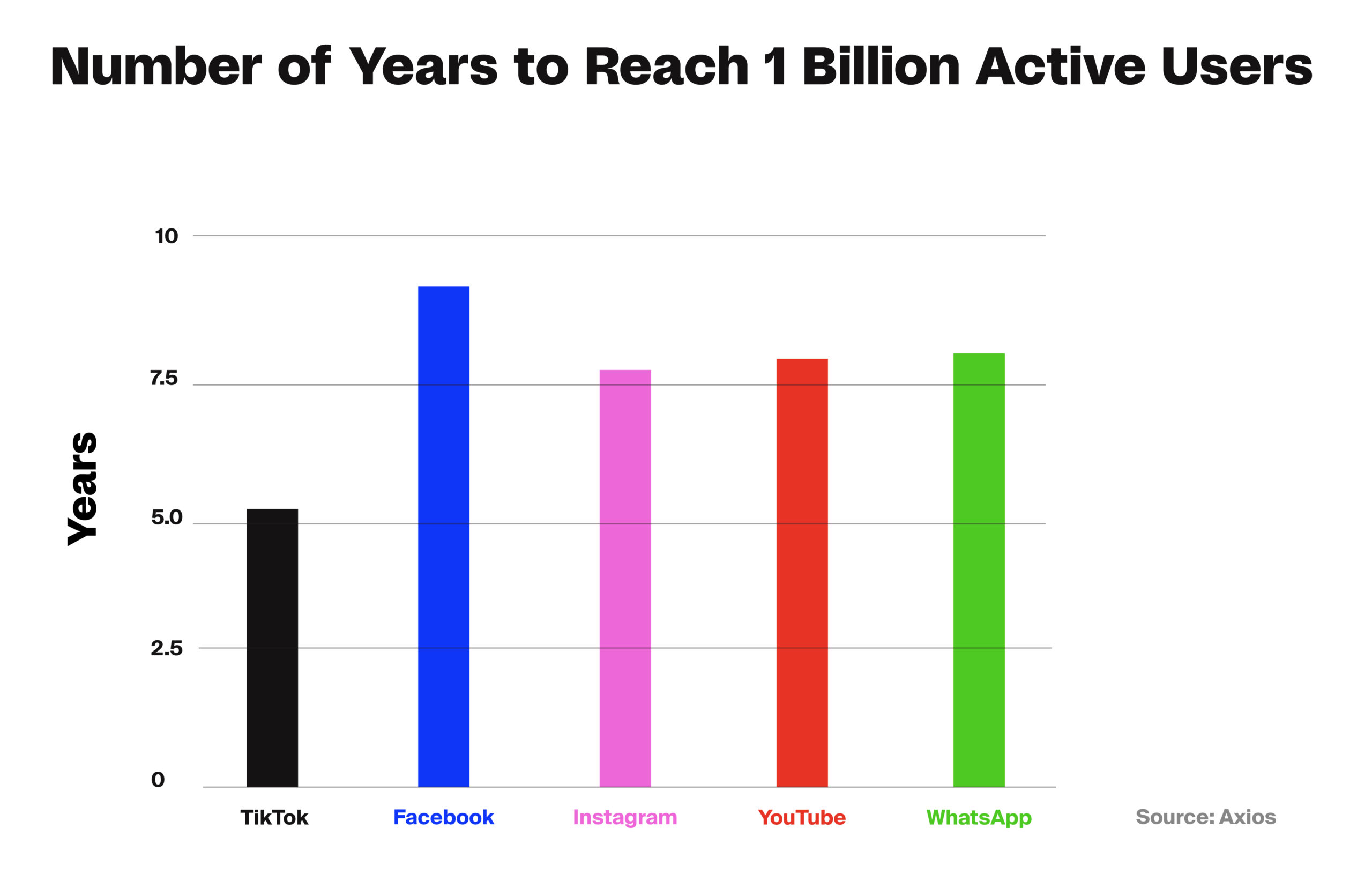Number of years each social platform took to reach one billion active users.