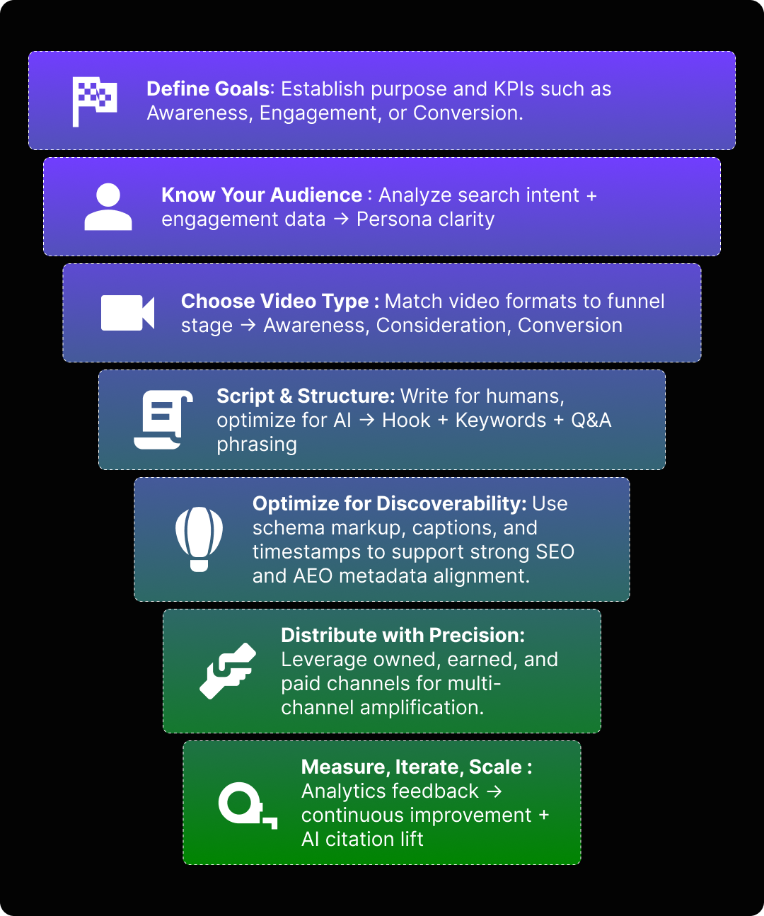 Funnel graphic showing how to build a video marketing strategy.