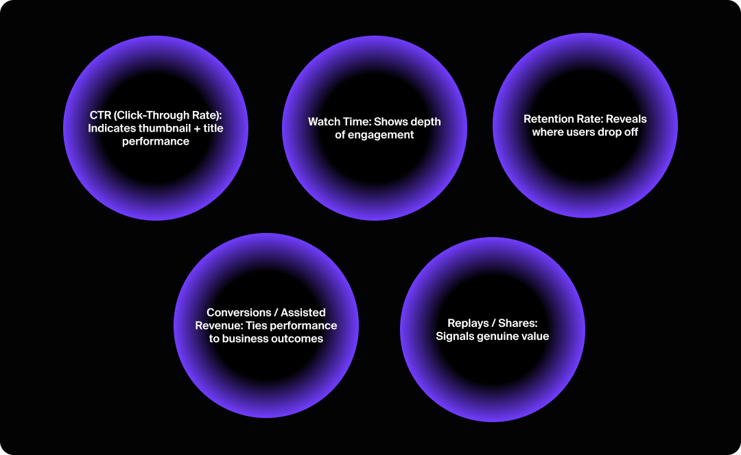 Graphic of the most important video marketing metrics to track.