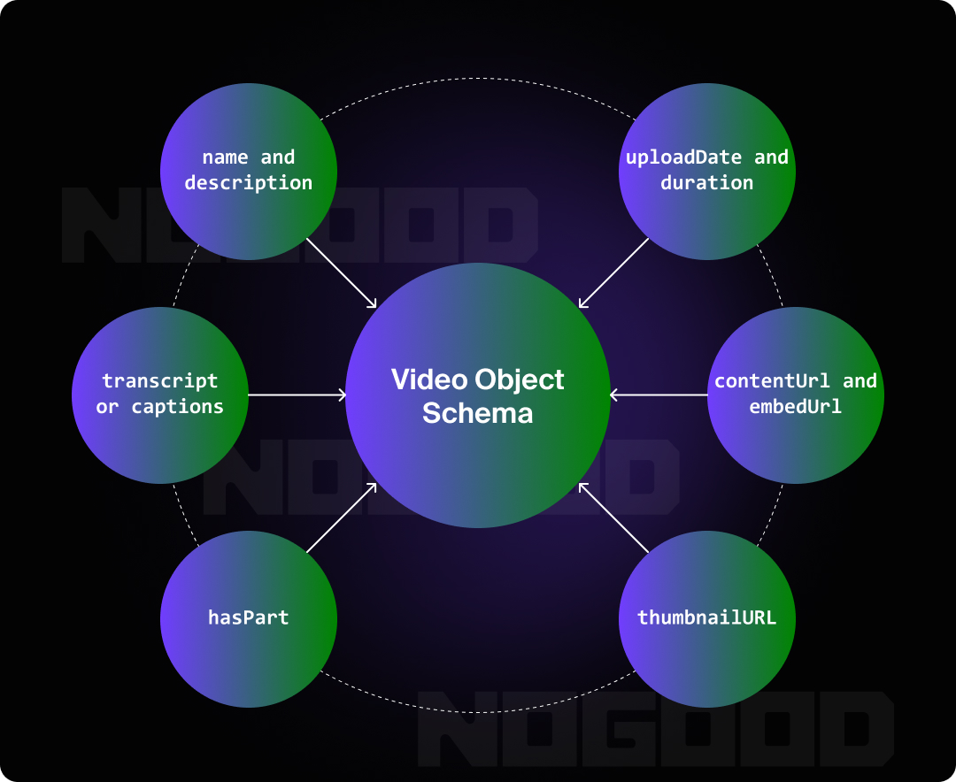 Examples of video object schema to level up video marketing.