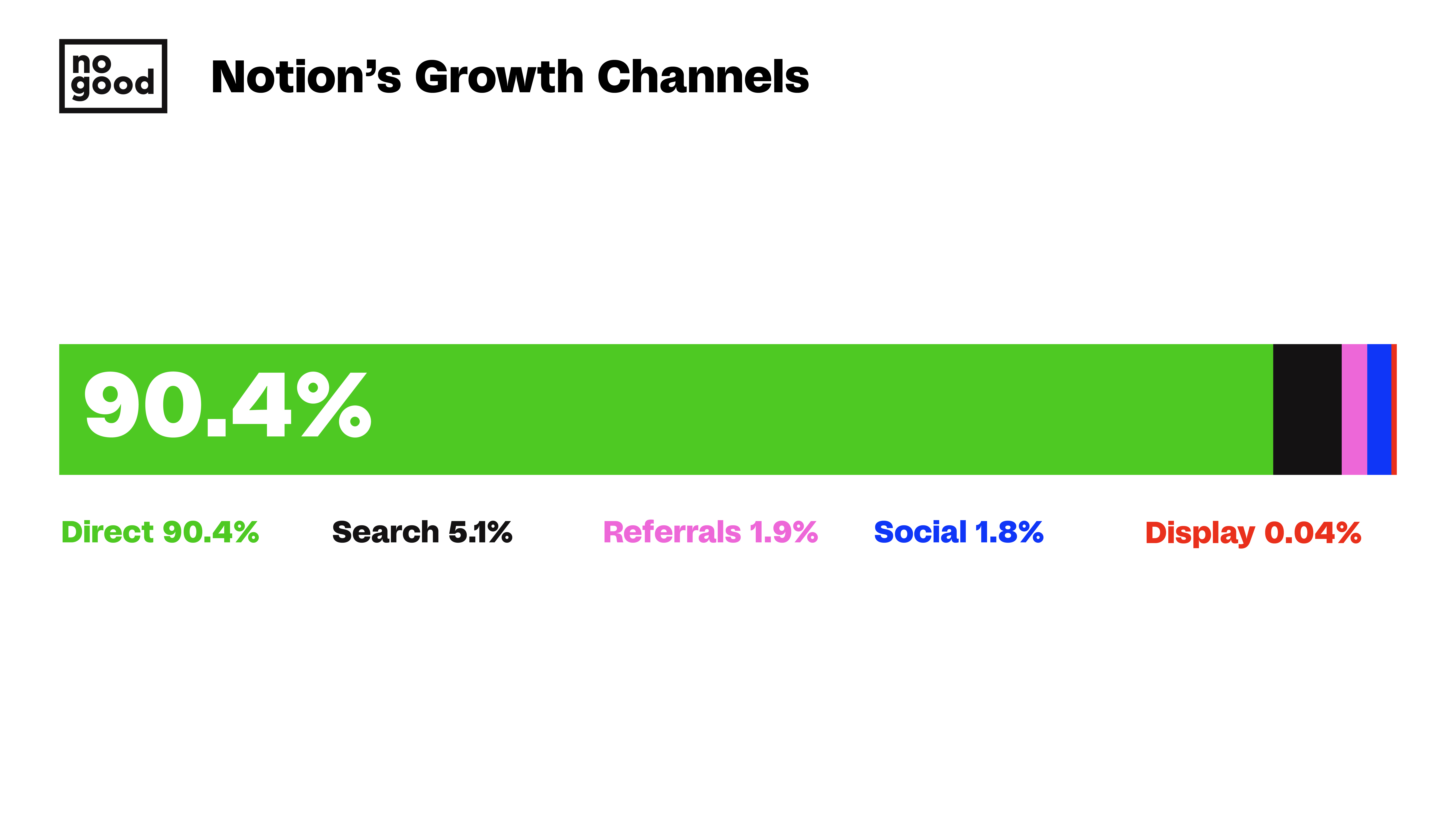 Notion growth channels