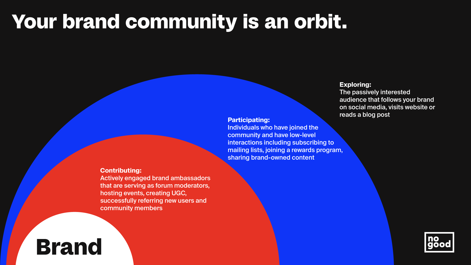 Your brand community is an orbit in community-led growth.