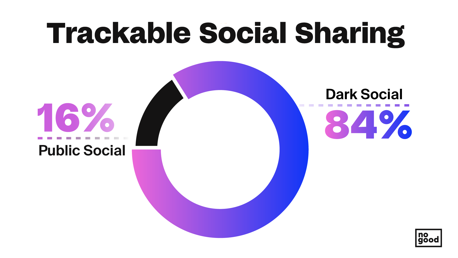 84% of social sharing is Dark Social