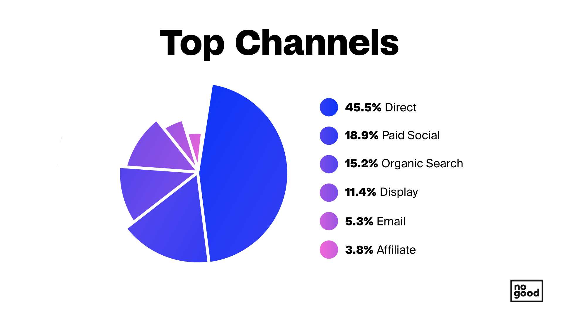 top acquisition channels sample graph