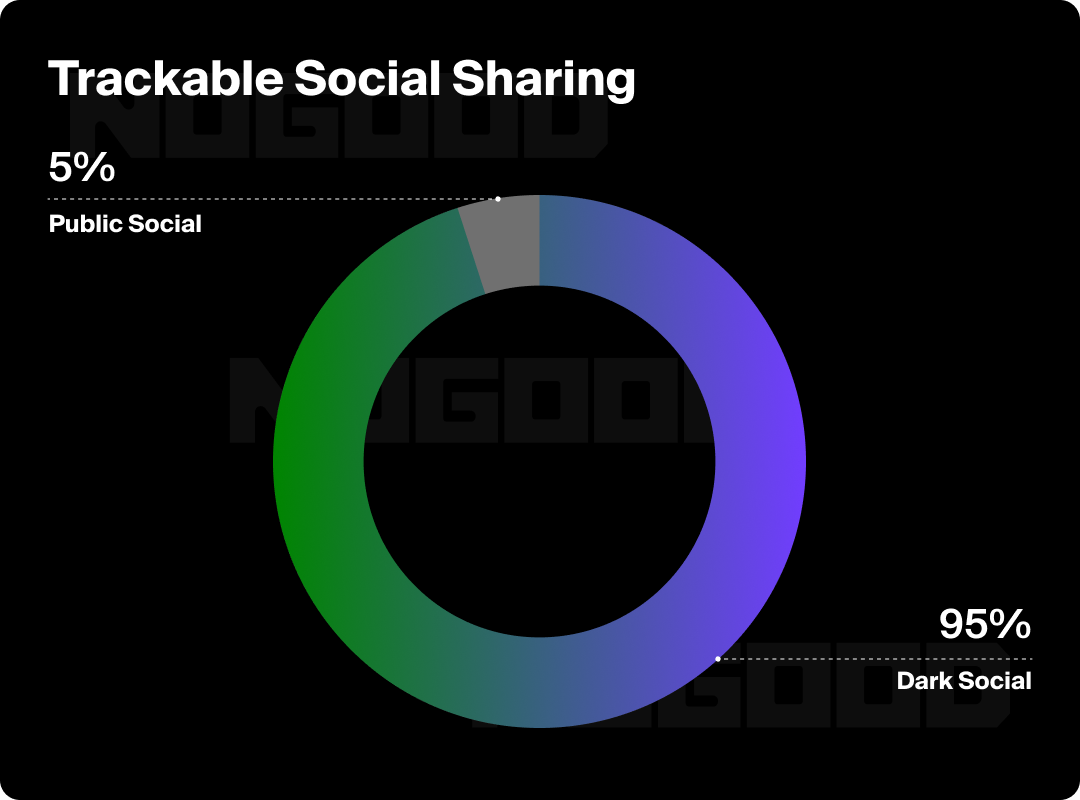 Pie chart showing that dark social makes up 95% of activity on social media.
