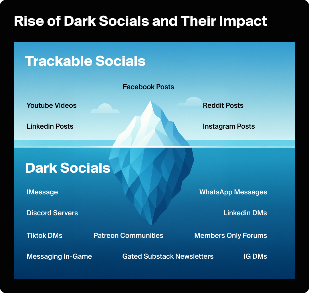 An iceberg graphic showing social activity and how it moves down into dark social.