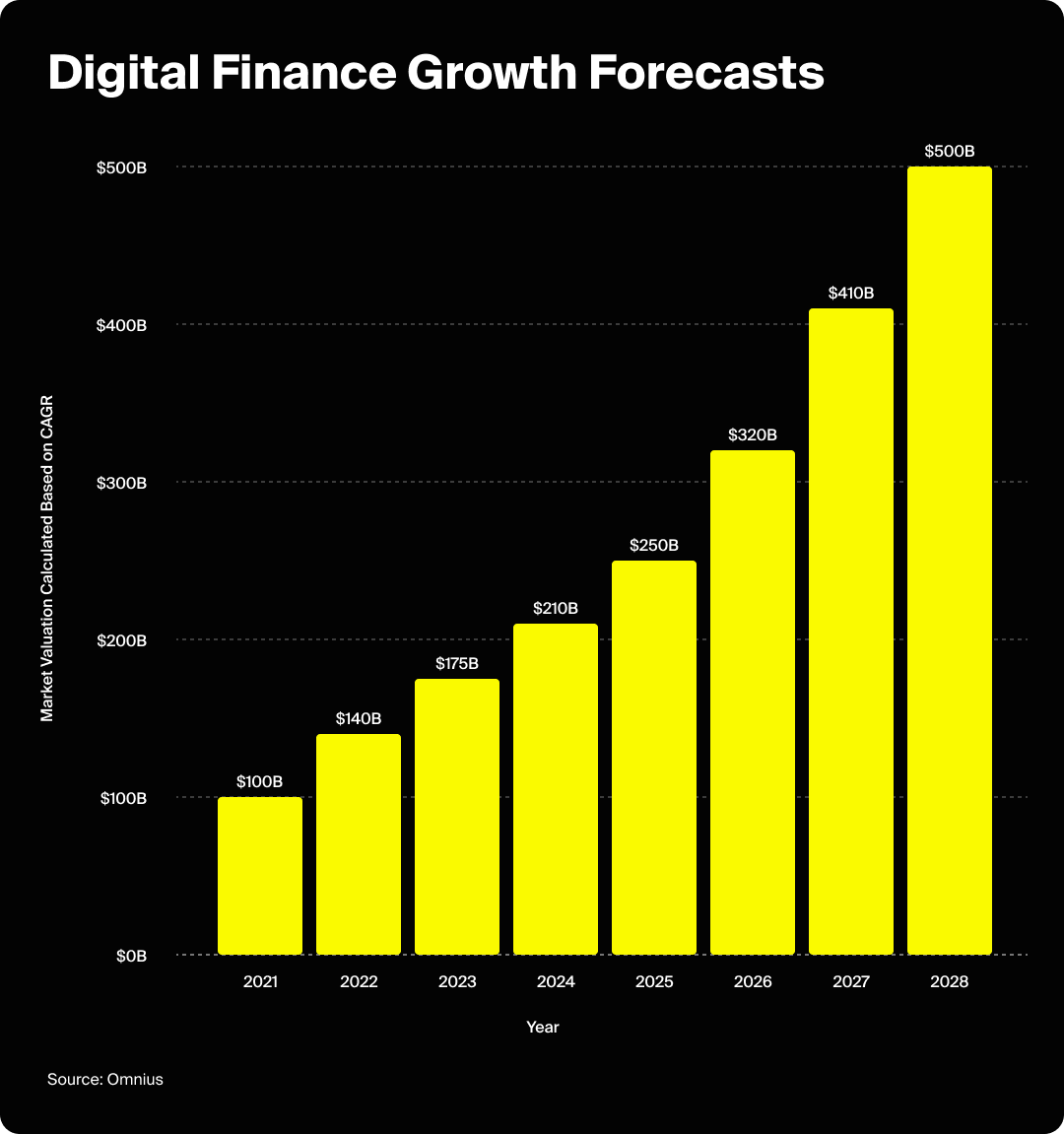 Bar chart showing projected growth in digital finance.