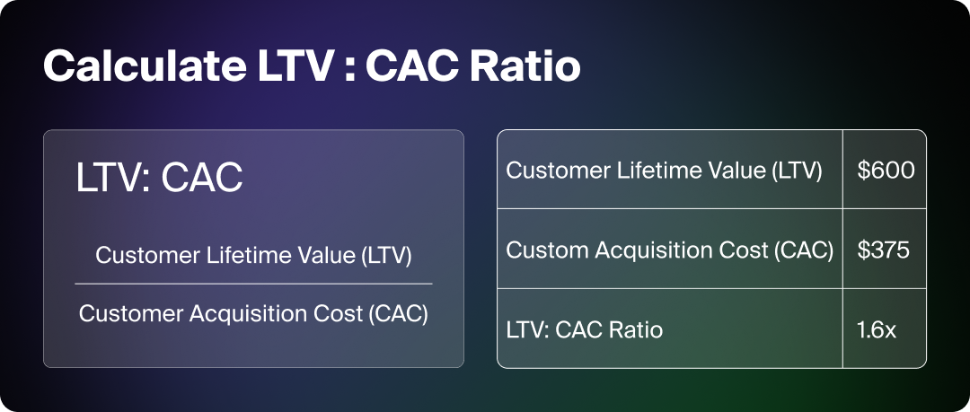 Graphic showing how to calculate LTV:CAC ratio.