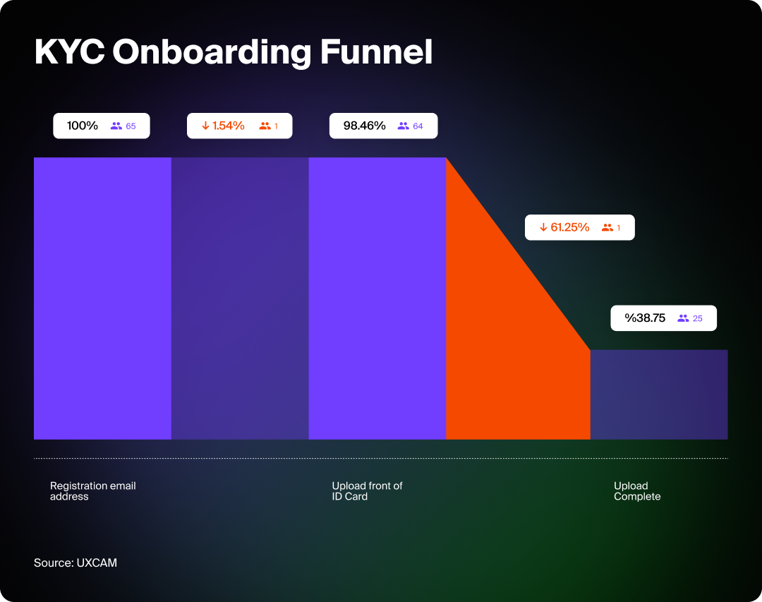 Graphic showing the onboarding funnel with KYC drop-off rates.
