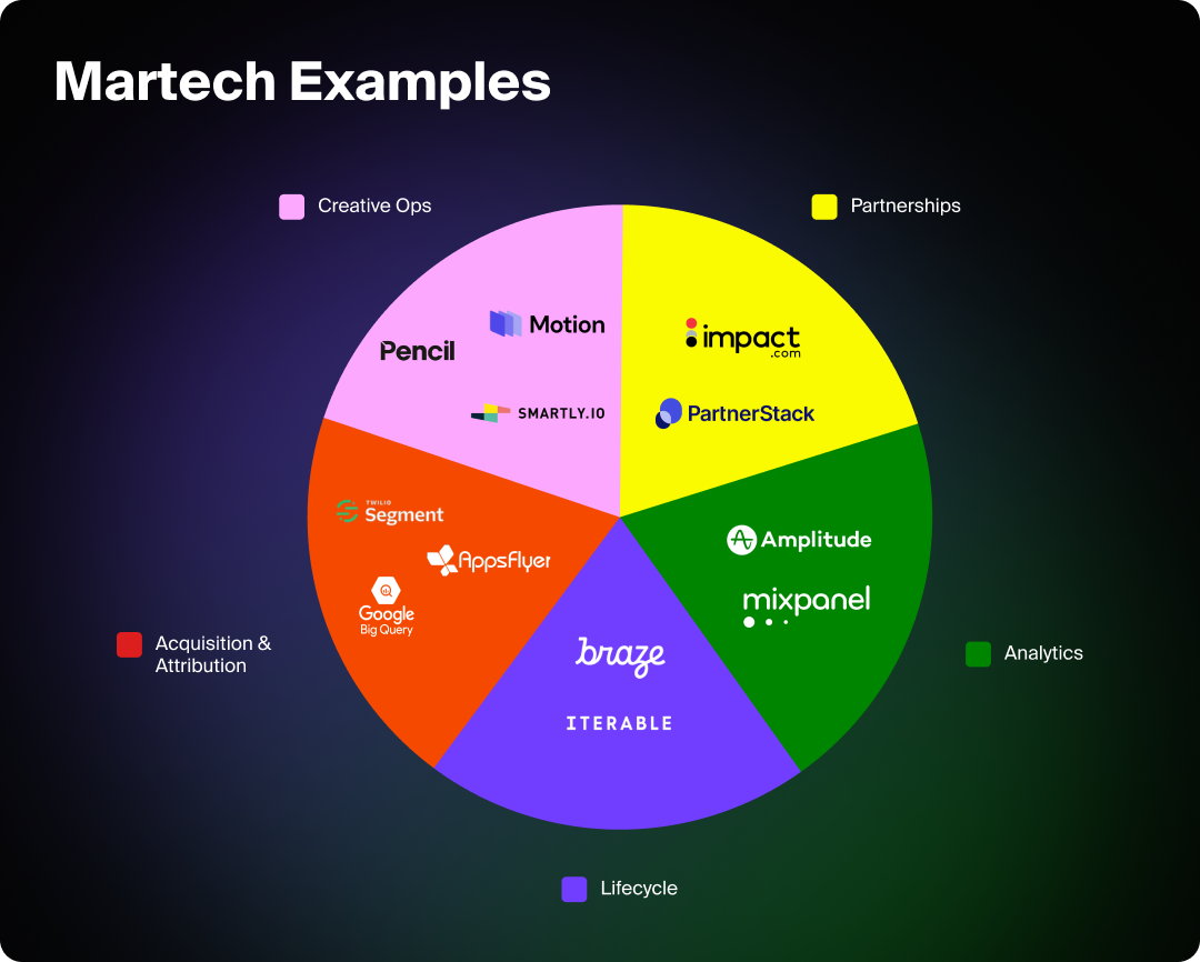 Examples of Martech solutions built for Fintech startups.
