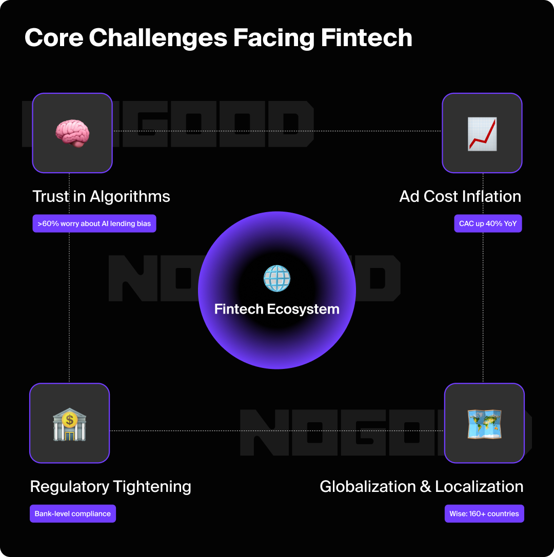 Graphic depicting core challenges faced by Fintech startups.