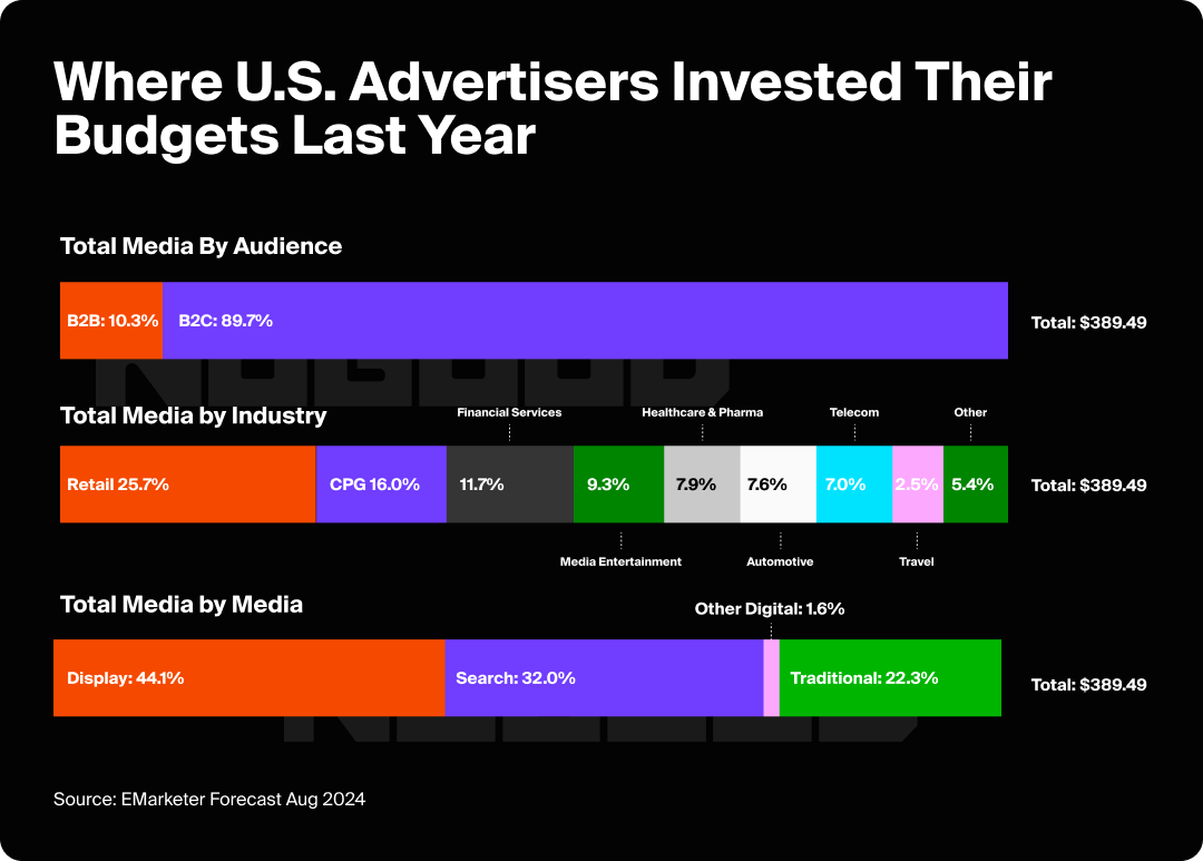 Graphic showing where US advertisers invested their budgets in 2024.