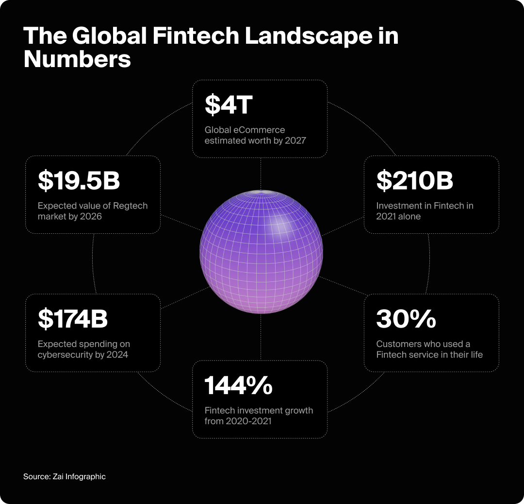 Graphic showing some key statistics for the modern Fintech landscape.