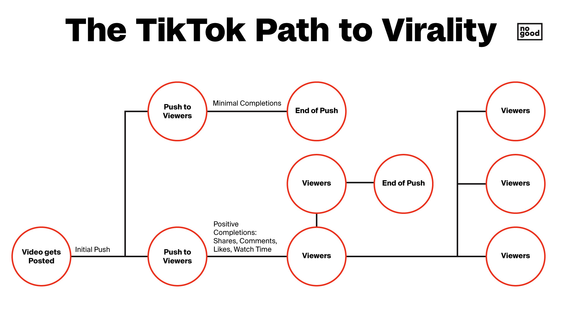 TikTok algorithm flow
