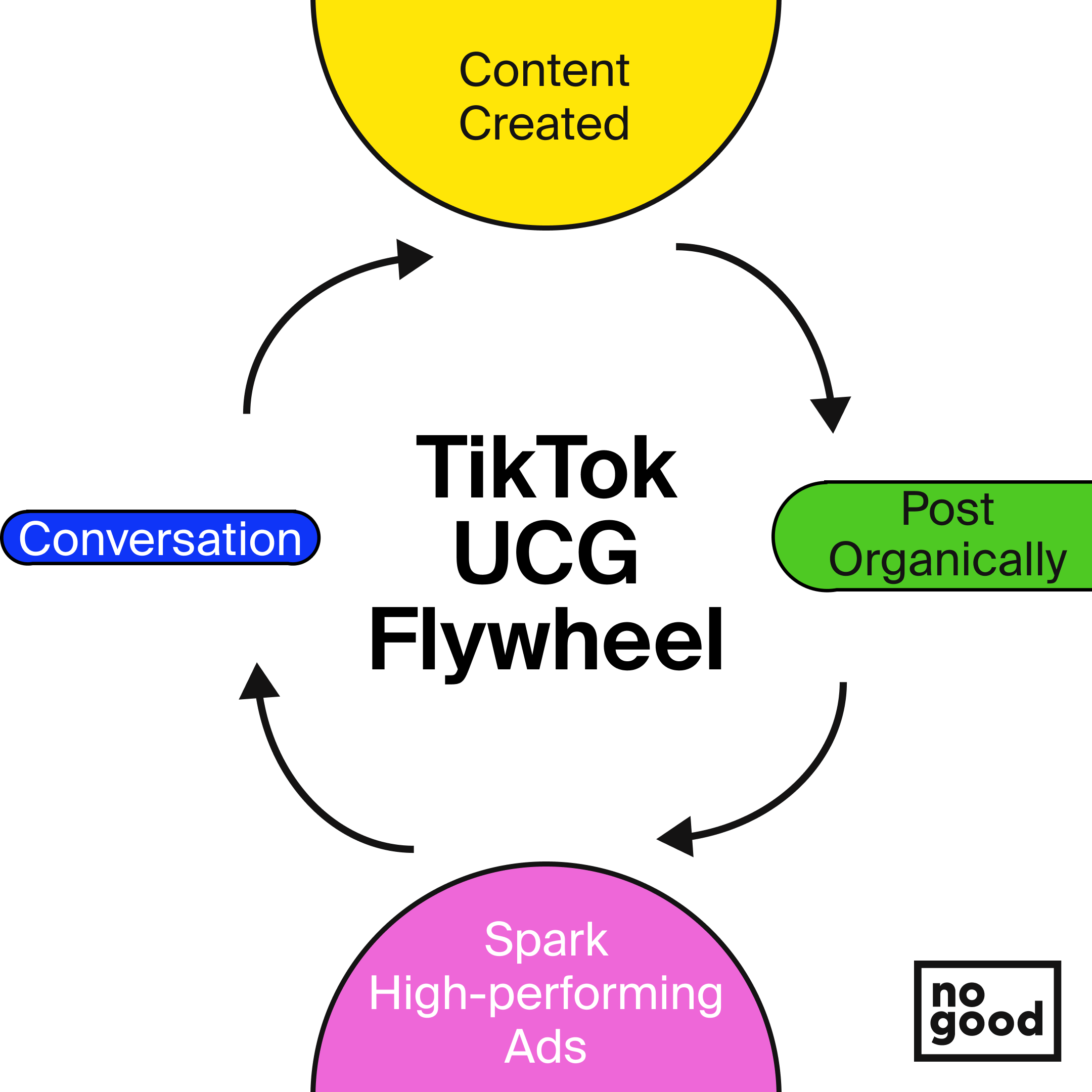 TikTok UGC Flywheel